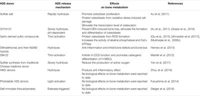 H2S Donor and Bone Metabolism